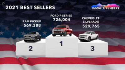 Tổng hợp các mẫu xe ô tô có doanh số bán cao nhất ở các thị trường trọng điểm trên thế giới